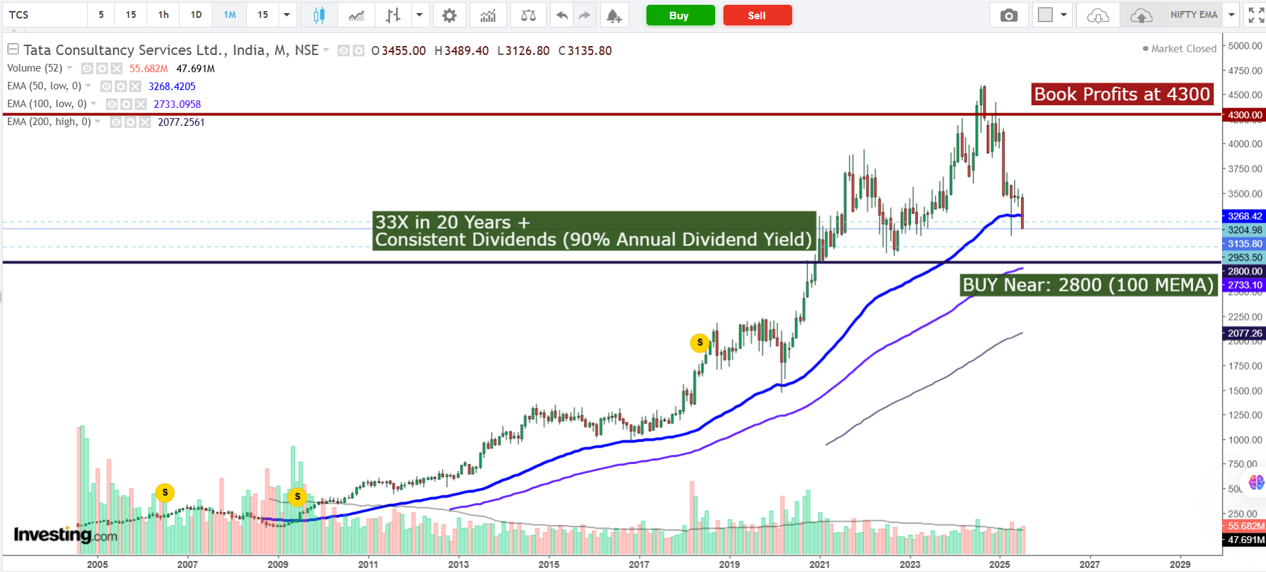 📘 TCS – Long-Term Wealth Builder in India's IT Powerhouse